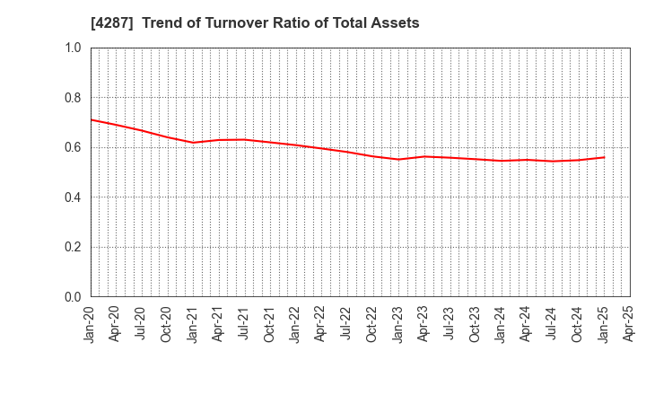 4287 JUST PLANNING INC.: Trend of Turnover Ratio of Total Assets