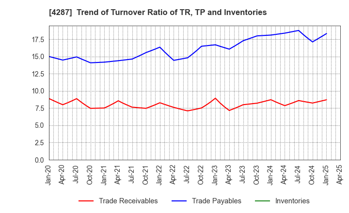 4287 JUST PLANNING INC.: Trend of Turnover Ratio of TR, TP and Inventories