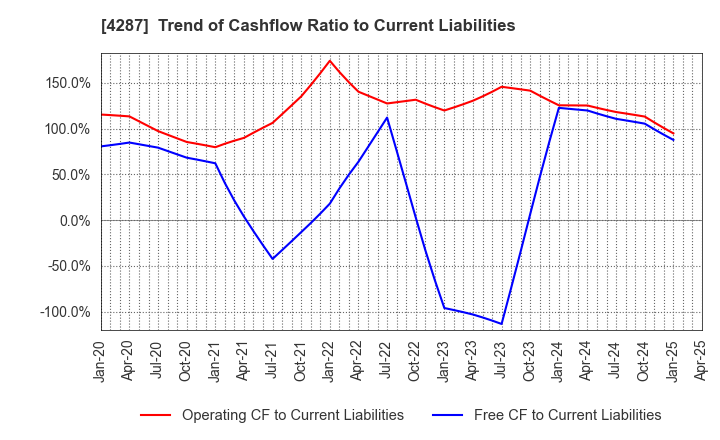 4287 JUST PLANNING INC.: Trend of Cashflow Ratio to Current Liabilities
