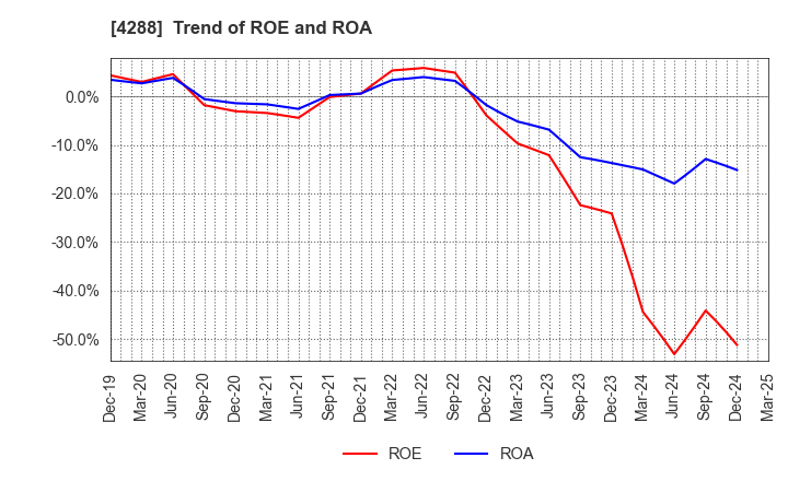 4288 Asgent,Inc.: Trend of ROE and ROA