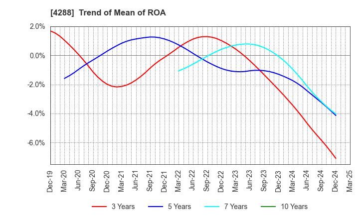 4288 Asgent,Inc.: Trend of Mean of ROA