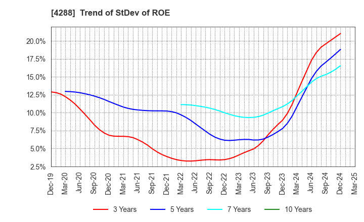 4288 Asgent,Inc.: Trend of StDev of ROE