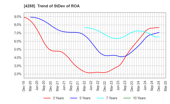 4288 Asgent,Inc.: Trend of StDev of ROA