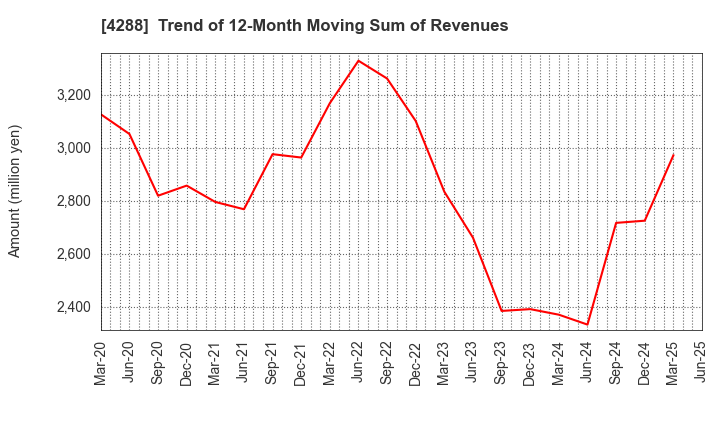 4288 Asgent,Inc.: Trend of 12-Month Moving Sum of Revenues