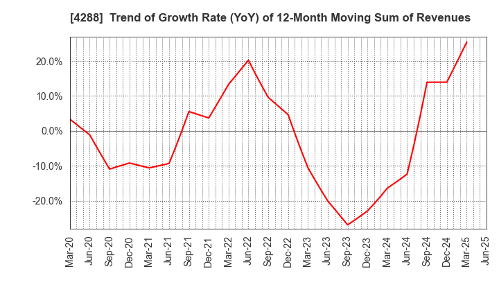 4288 Asgent,Inc.: Trend of Growth Rate (YoY) of 12-Month Moving Sum of Revenues