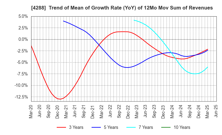 4288 Asgent,Inc.: Trend of Mean of Growth Rate (YoY) of 12Mo Mov Sum of Revenues