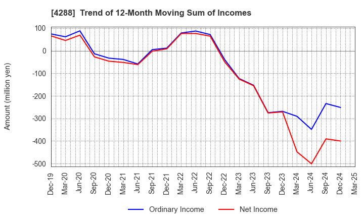 4288 Asgent,Inc.: Trend of 12-Month Moving Sum of Incomes