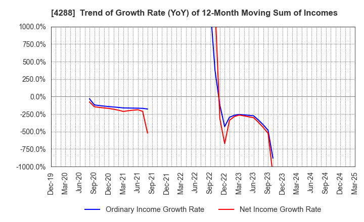 4288 Asgent,Inc.: Trend of Growth Rate (YoY) of 12-Month Moving Sum of Incomes