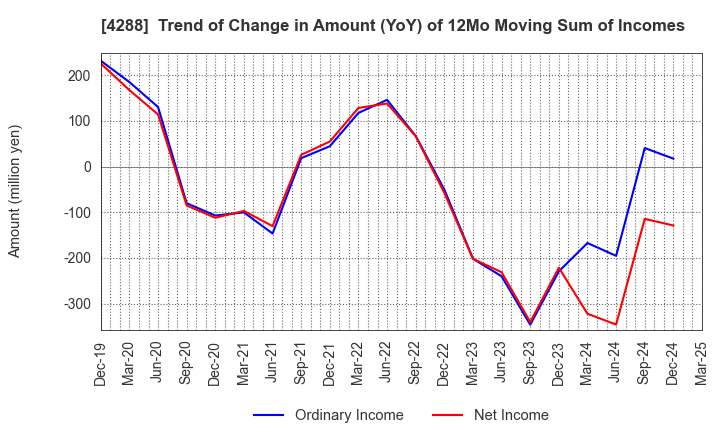 4288 Asgent,Inc.: Trend of Change in Amount (YoY) of 12Mo Moving Sum of Incomes