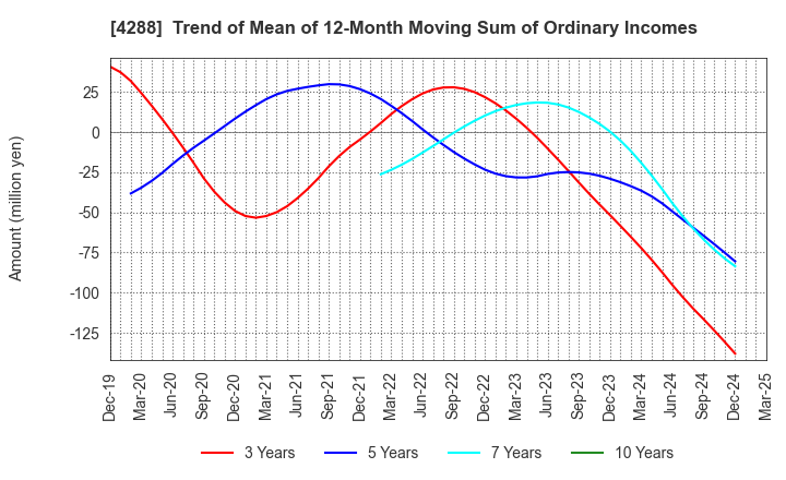 4288 Asgent,Inc.: Trend of Mean of 12-Month Moving Sum of Ordinary Incomes