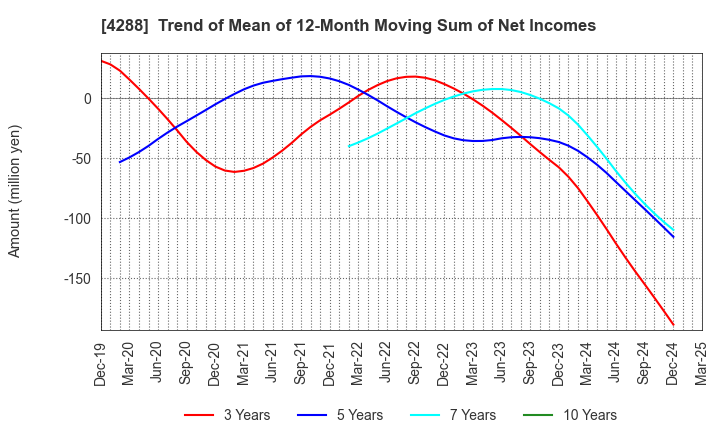 4288 Asgent,Inc.: Trend of Mean of 12-Month Moving Sum of Net Incomes