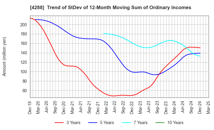 4288 Asgent,Inc.: Trend of StDev of 12-Month Moving Sum of Ordinary Incomes