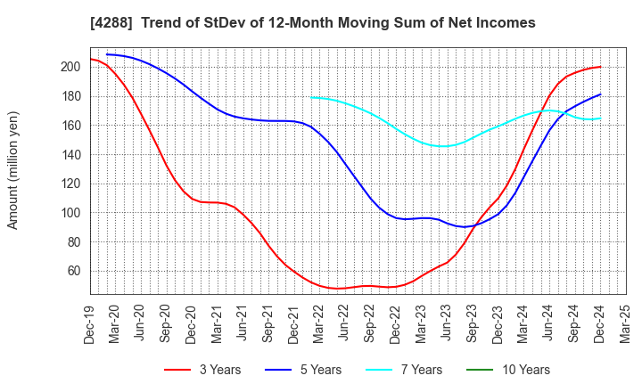 4288 Asgent,Inc.: Trend of StDev of 12-Month Moving Sum of Net Incomes