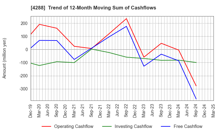 4288 Asgent,Inc.: Trend of 12-Month Moving Sum of Cashflows