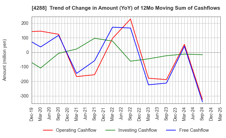 4288 Asgent,Inc.: Trend of Change in Amount (YoY) of 12Mo Moving Sum of Cashflows