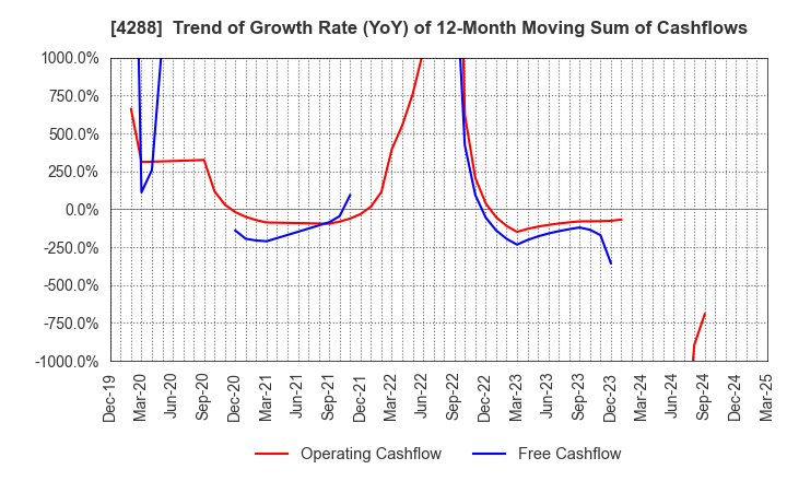 4288 Asgent,Inc.: Trend of Growth Rate (YoY) of 12-Month Moving Sum of Cashflows