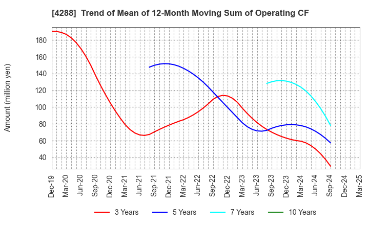 4288 Asgent,Inc.: Trend of Mean of 12-Month Moving Sum of Operating CF