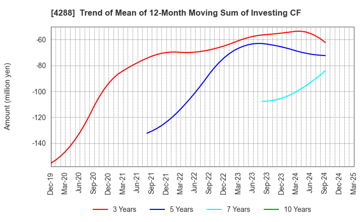 4288 Asgent,Inc.: Trend of Mean of 12-Month Moving Sum of Investing CF