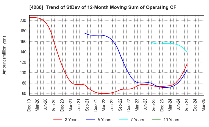4288 Asgent,Inc.: Trend of StDev of 12-Month Moving Sum of Operating CF