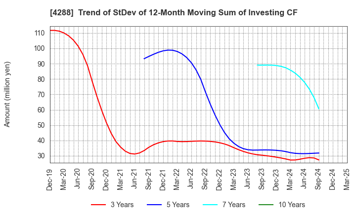 4288 Asgent,Inc.: Trend of StDev of 12-Month Moving Sum of Investing CF