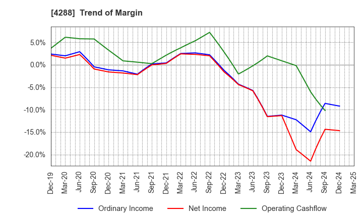 4288 Asgent,Inc.: Trend of Margin