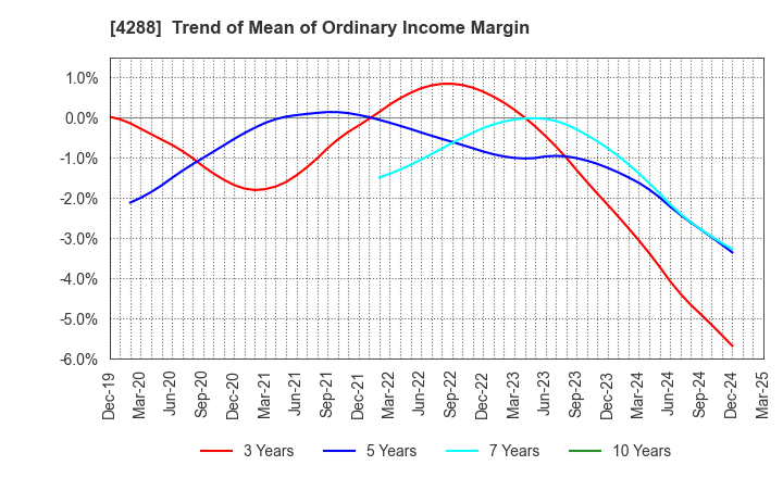 4288 Asgent,Inc.: Trend of Mean of Ordinary Income Margin