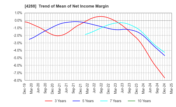 4288 Asgent,Inc.: Trend of Mean of Net Income Margin