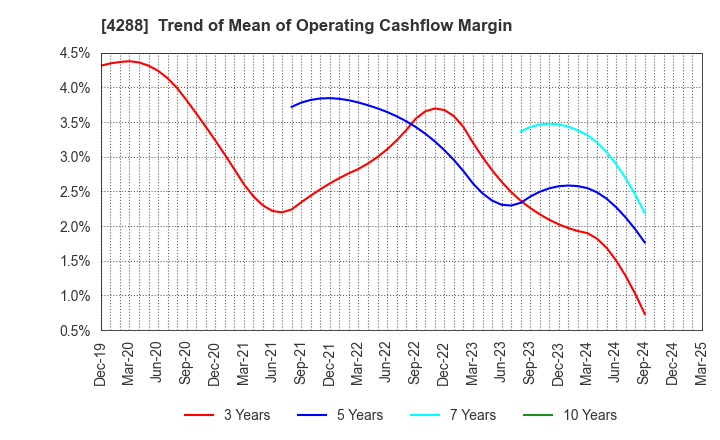 4288 Asgent,Inc.: Trend of Mean of Operating Cashflow Margin