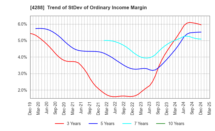 4288 Asgent,Inc.: Trend of StDev of Ordinary Income Margin