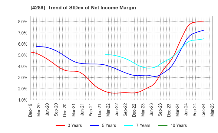4288 Asgent,Inc.: Trend of StDev of Net Income Margin