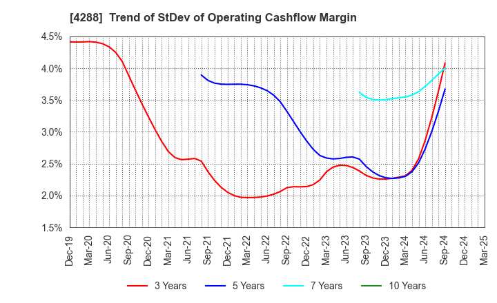 4288 Asgent,Inc.: Trend of StDev of Operating Cashflow Margin