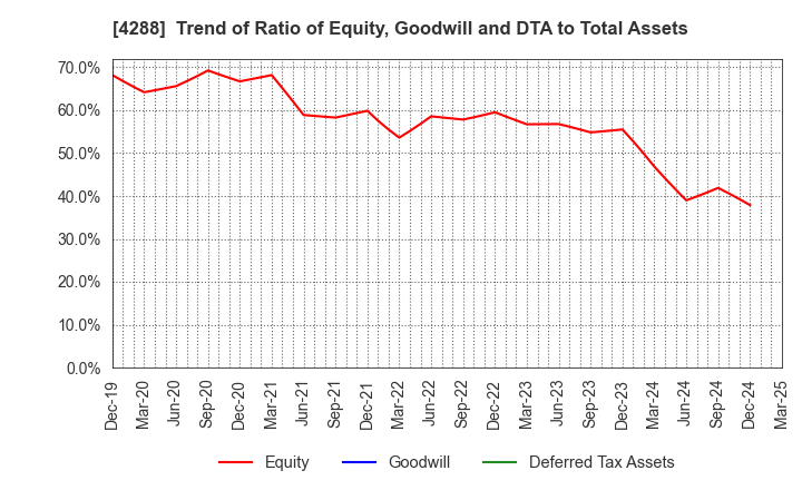4288 Asgent,Inc.: Trend of Ratio of Equity, Goodwill and DTA to Total Assets