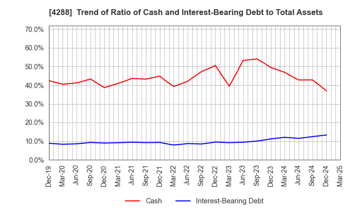 4288 Asgent,Inc.: Trend of Ratio of Cash and Interest-Bearing Debt to Total Assets