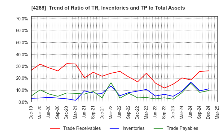 4288 Asgent,Inc.: Trend of Ratio of TR, Inventories and TP to Total Assets