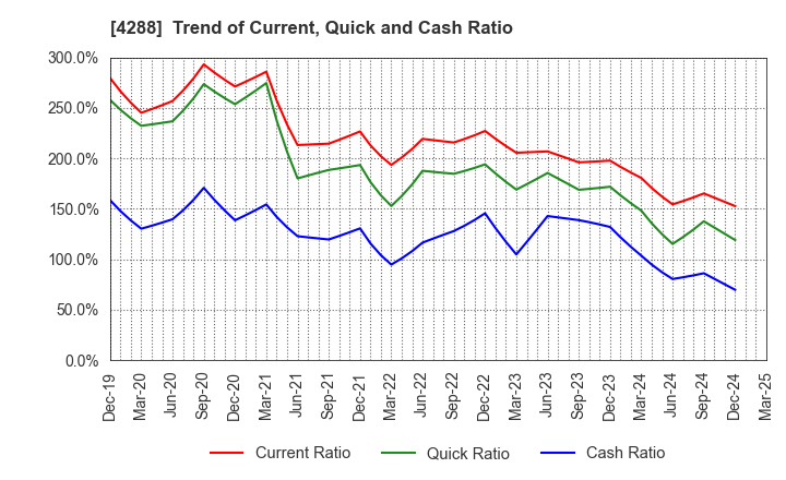 4288 Asgent,Inc.: Trend of Current, Quick and Cash Ratio