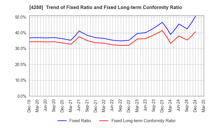 4288 Asgent,Inc.: Trend of Fixed Ratio and Fixed Long-term Conformity Ratio