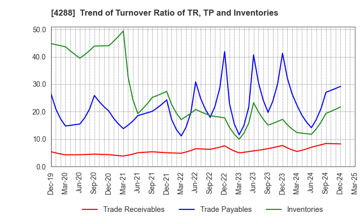 4288 Asgent,Inc.: Trend of Turnover Ratio of TR, TP and Inventories