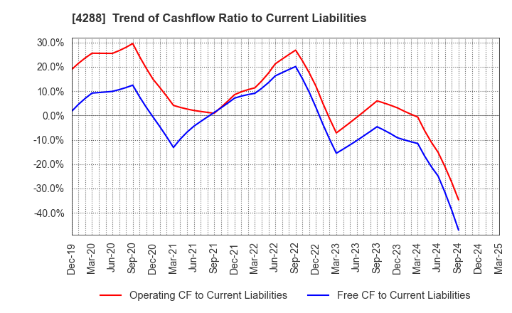 4288 Asgent,Inc.: Trend of Cashflow Ratio to Current Liabilities