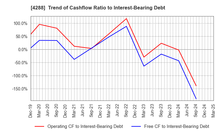 4288 Asgent,Inc.: Trend of Cashflow Ratio to Interest-Bearing Debt