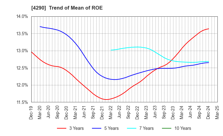 4290 Prestige International Inc.: Trend of Mean of ROE