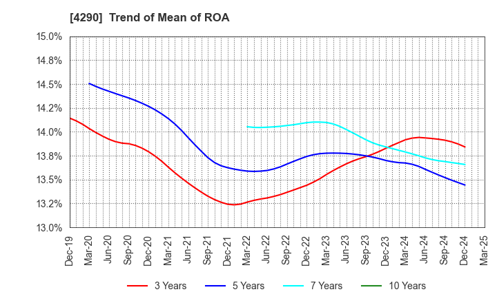 4290 Prestige International Inc.: Trend of Mean of ROA
