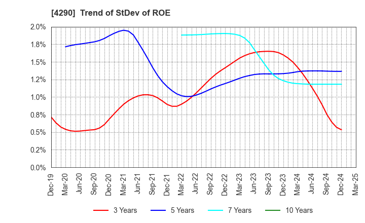 4290 Prestige International Inc.: Trend of StDev of ROE