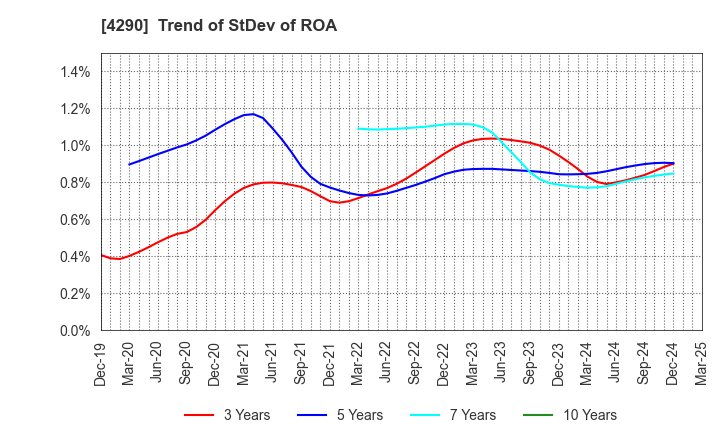 4290 Prestige International Inc.: Trend of StDev of ROA