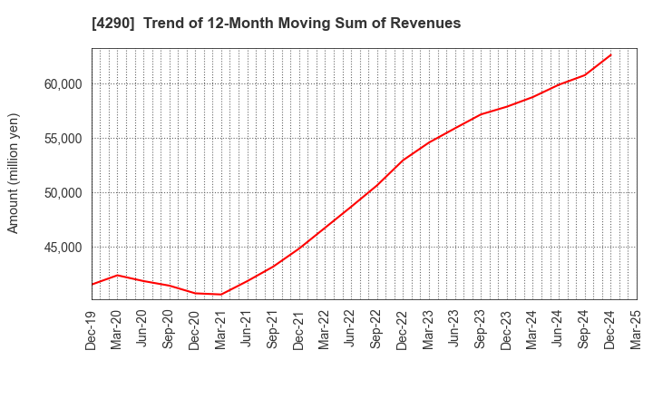4290 Prestige International Inc.: Trend of 12-Month Moving Sum of Revenues