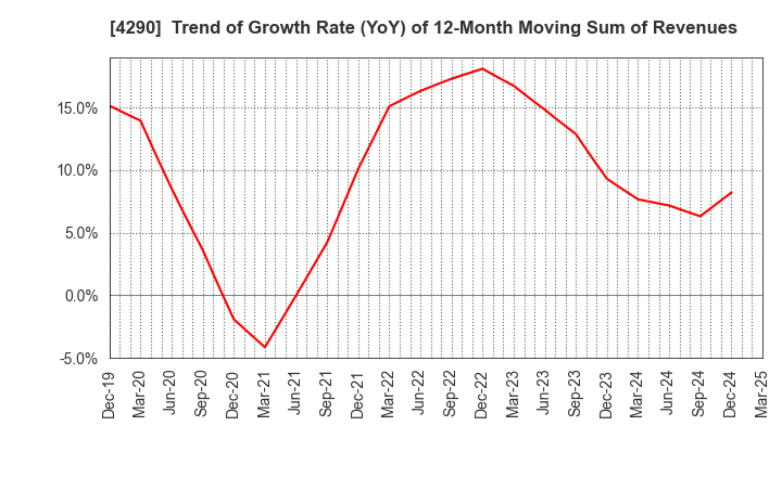 4290 Prestige International Inc.: Trend of Growth Rate (YoY) of 12-Month Moving Sum of Revenues