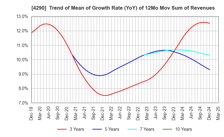 4290 Prestige International Inc.: Trend of Mean of Growth Rate (YoY) of 12Mo Mov Sum of Revenues