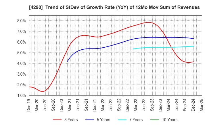 4290 Prestige International Inc.: Trend of StDev of Growth Rate (YoY) of 12Mo Mov Sum of Revenues