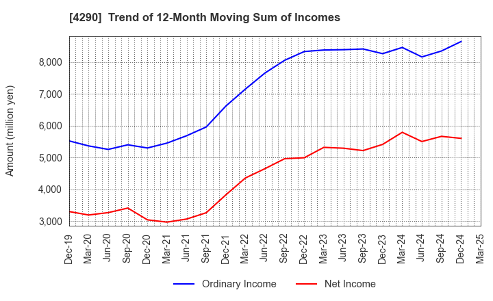 4290 Prestige International Inc.: Trend of 12-Month Moving Sum of Incomes