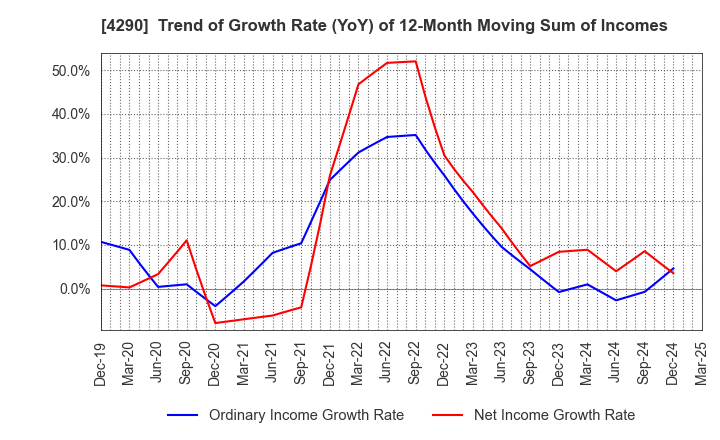 4290 Prestige International Inc.: Trend of Growth Rate (YoY) of 12-Month Moving Sum of Incomes