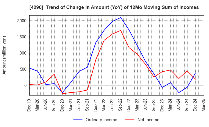 4290 Prestige International Inc.: Trend of Change in Amount (YoY) of 12Mo Moving Sum of Incomes